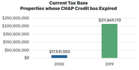 Current Tax Base - Properties whose CHAP Credit has Expired
